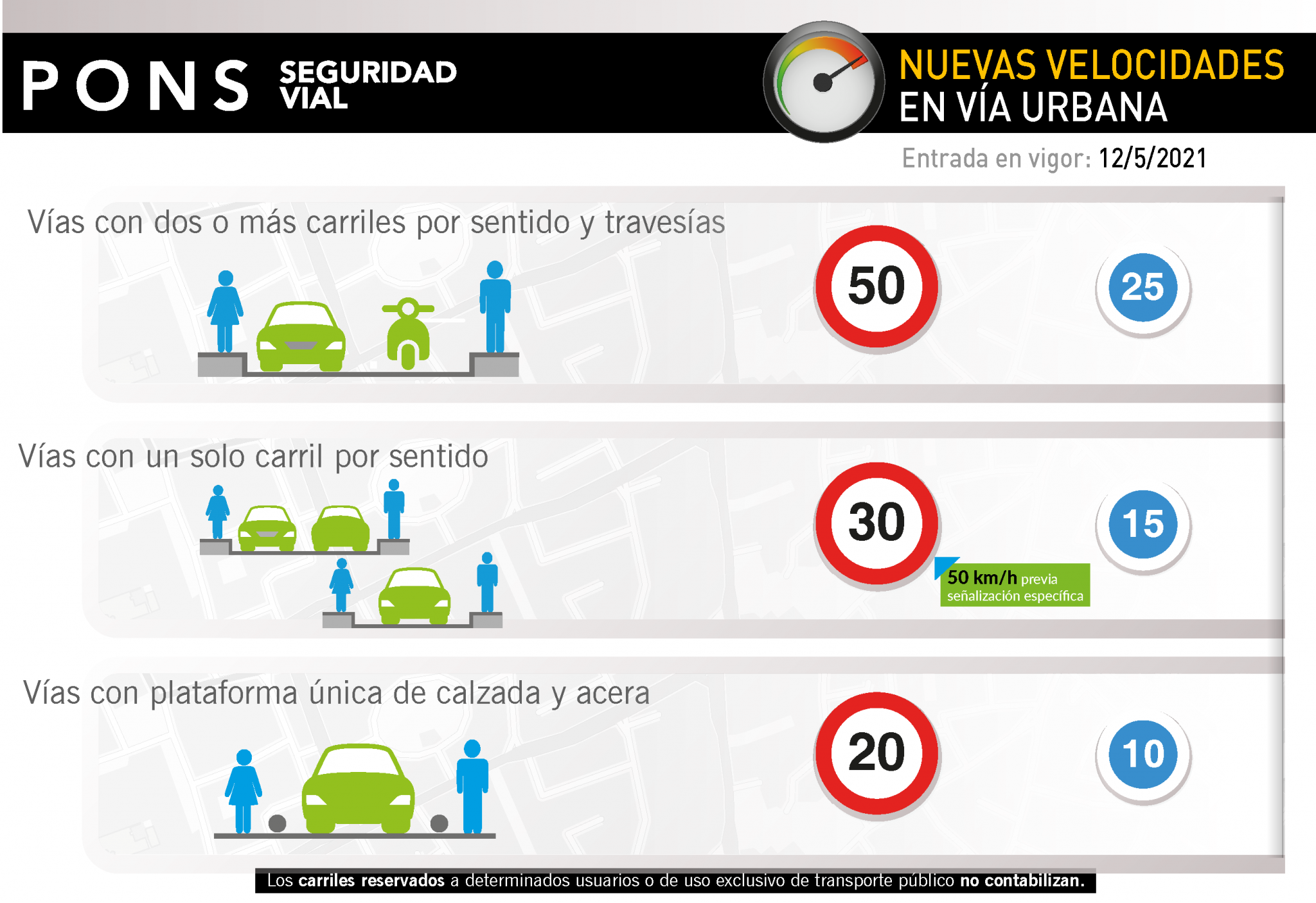 Ciudades a 30km h Así son los nuevos límites de velocidad en vías urbanas