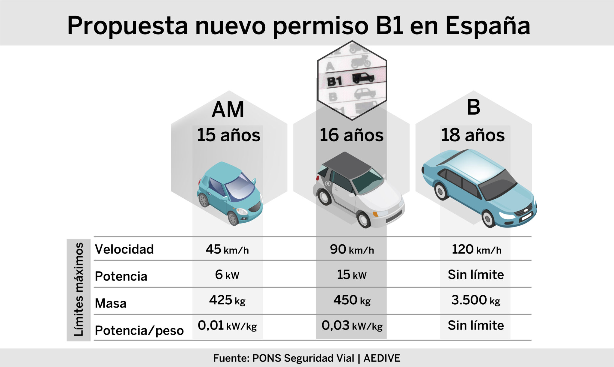 La DGT Incluye El Permiso B1 Dentro De Su Estrategia De Seguridad Vial ...