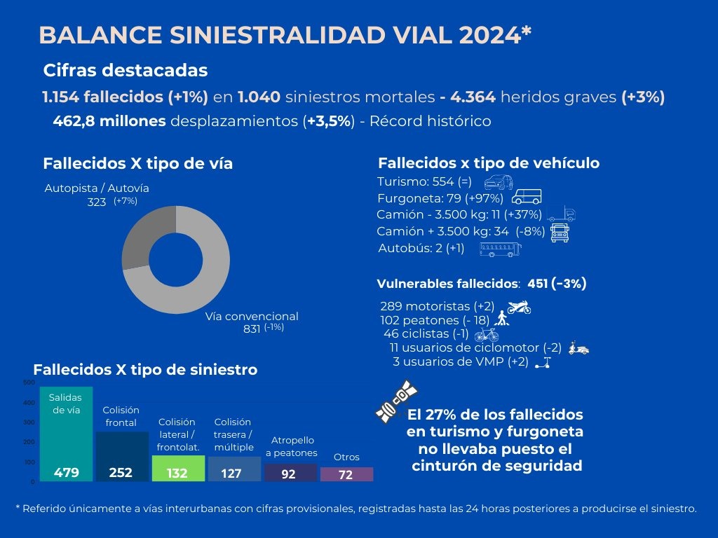 Balance Siniestralidad vial 2024. Infografía DGT